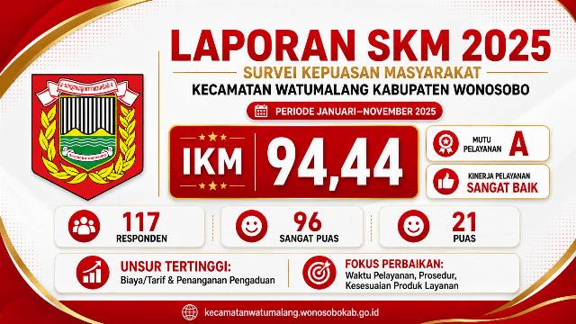 Publikasi Survey Kepuasan Masyarakat Pengguna Layanan Kantor Kecamatan Watumalang Tahun 2025